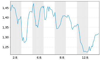 Chart Mini Future Long Hugo Boss - 1 Monat