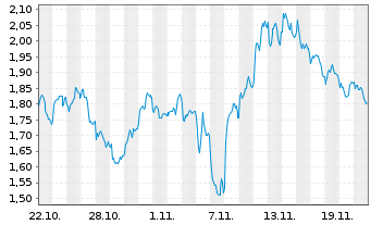 Chart Mini Future Short Rio Tinto - 1 Monat