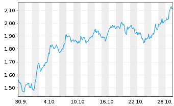 Chart Mini Future Long Salesforce.com - 1 mois