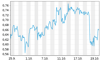 Chart Mini Future Short Tilray - 1 Month