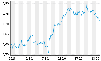 Chart Mini Future Long PepsiCo - 1 mois