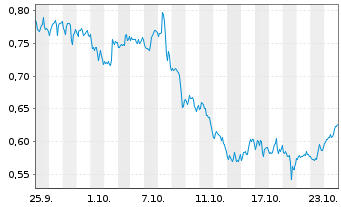 Chart Mini Future Short PepsiCo - 1 Monat