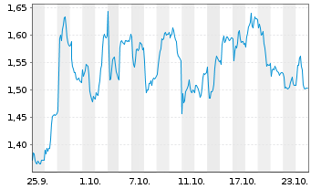 Chart Mini Future Long Lanxess - 1 mois