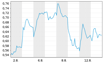Chart Mini Future Short Lanxess - 1 Monat