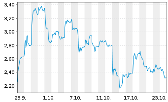 Chart Mini Future Long Carl Zeiss Meditec - 1 mois