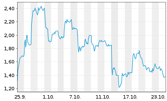 Chart Mini Future Long Carl Zeiss Meditec - 1 Month