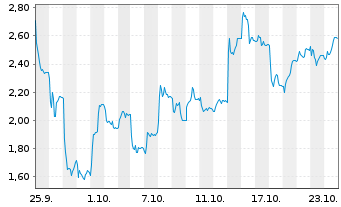 Chart Mini Future Short Carl Zeiss Meditec - 1 Month