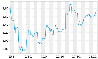 Chart Mini Future Short Carl Zeiss Meditec - 1 Month