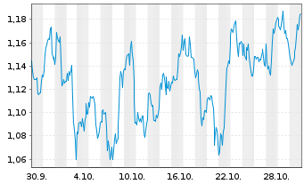 Chart Mini Future Long Altria - 1 Monat