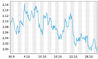 Chart Mini Future Short Altria - 1 mois