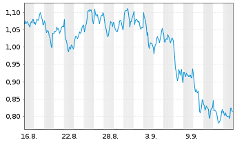 Chart Mini Future Long OMV - 1 Month