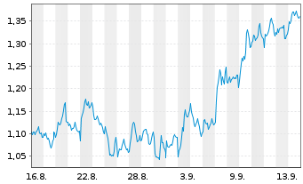 Chart Mini Future Short OMV - 1 Month