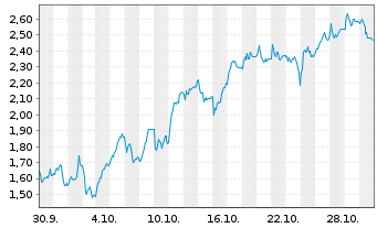 Chart Mini Future Long Sixt - 1 mois