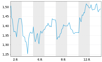 Chart Mini Future Long Hapag Lloyd - 1 mois