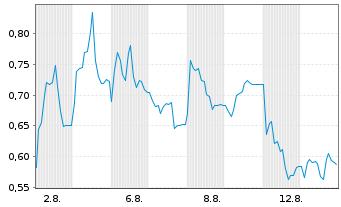 Chart Mini Future Short Hapag Lloyd - 1 Monat