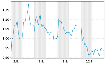 Chart Mini Future Short Hapag Lloyd - 1 Monat