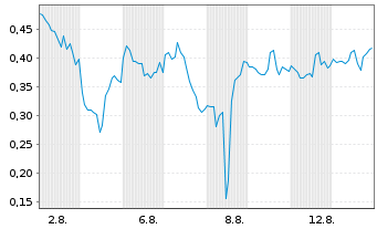 Chart Mini Future Long Novavax - 1 mois