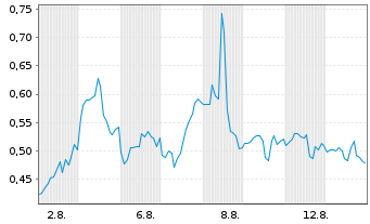 Chart Mini Future Short Novavax - 1 Month