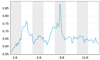 Chart Mini Future Short Novavax - 1 Month