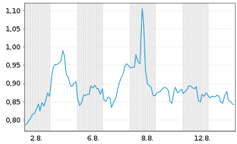 Chart Mini Future Short Novavax - 1 Monat