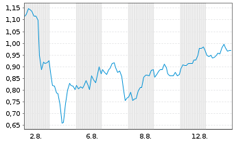 Chart Mini Future Long Newmont - 1 Month