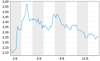 Chart Mini Future Short Newmont - 1 Month