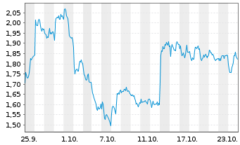 Chart Mini Future Short TotalEnergies - 1 mois