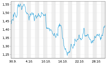 Chart Mini Future Short Micron - 1 Monat