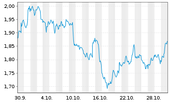 Chart Mini Future Short Micron - 1 mois