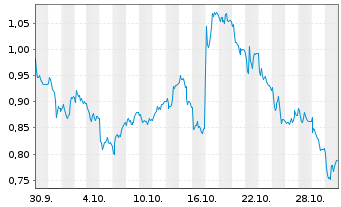 Chart Mini Future Long Merck - 1 Month