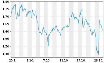 Chart Mini Future Long Unilever - 1 mois