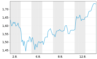 Chart Mini Future Long Borussia Dortmund - 1 Month