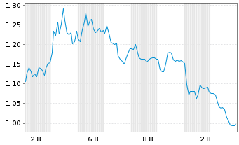 Chart Mini Future Short Borussia Dortmund - 1 Month