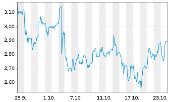 Chart Mini Future Short Prosiebensat 1 Media - 1 mois