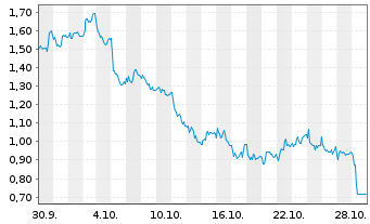 Chart Mini Future Short Sixt - 1 Monat