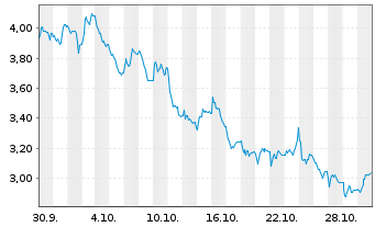 Chart Mini Future Short Sixt - 1 Monat