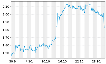 Chart Mini Future Long MTU Aero Engines - 1 Month