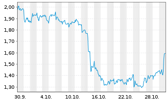 Chart Mini Future Short MTU Aero Engines - 1 Month