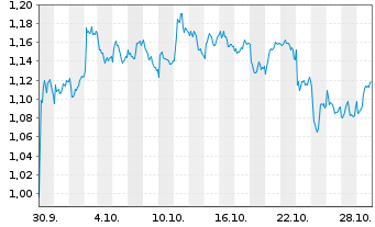 Chart Mini Future Short Stellantis - 1 Month