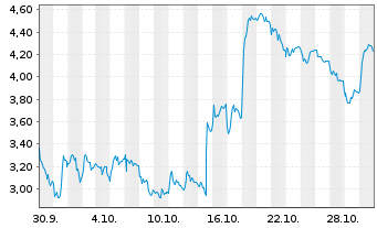 Chart Mini Future Short SUESS MicroTec - 1 Month