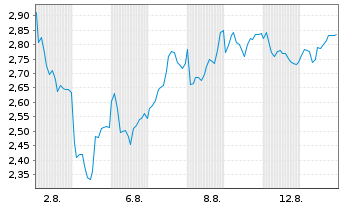 Chart Mini Future Long BAWAG - 1 Month