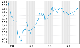 Chart Mini Future Long BAWAG - 1 mois