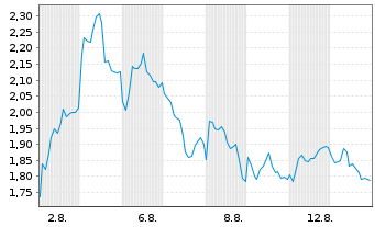 Chart Mini Future Short BAWAG - 1 mois