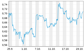 Chart Mini Future Short PVA TePla - 1 Monat