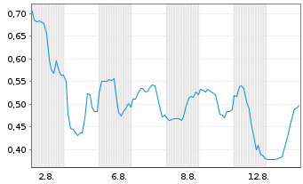 Chart Mini Future Long Ballard Power - 1 mois