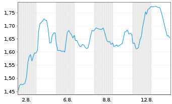 Chart Mini Future Short Ballard Power - 1 mois