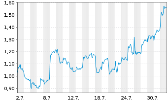 Chart Mini Future Short Mercedes-Benz Group - 1 Month