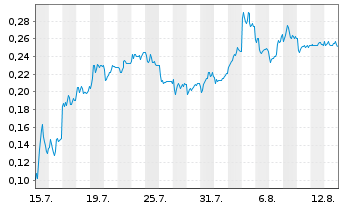 Chart Mini Future Short NEL - 1 Month