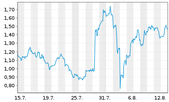 Chart Mini Future Long PayPal - 1 Month