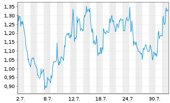 Chart Mini Future Short Deutsche Lufthansa - 1 Monat